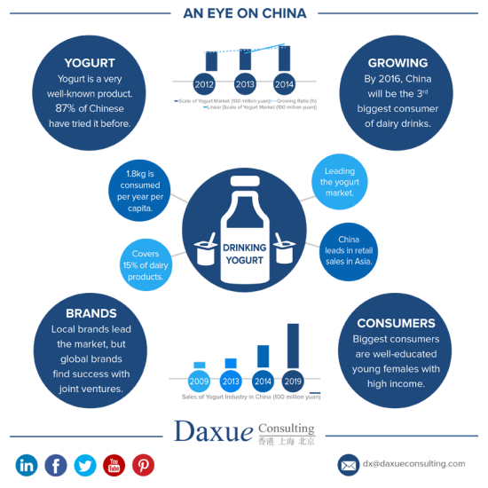 Daxue Consulting analysis of yogurt market in China