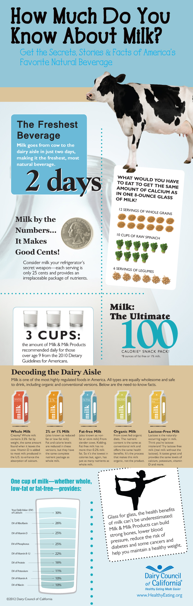 California Dairy Council â€œMilk! Secrets, Stories & Facts of Americaâ€™s Favorite Natural Beverage"