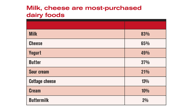Milk, Cheese mos purchased dairy foods