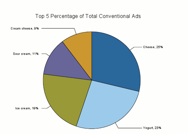 Advertising volume for conventional dairy products is higher than the last two surveyed periods according to the USDA