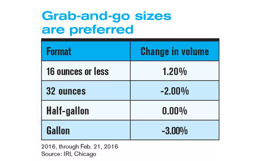 dairy facts & stats fluid milk