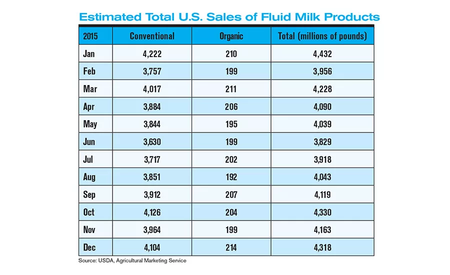 dairy facts & stats fluid milk