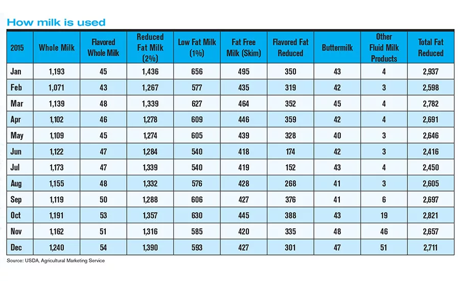 dairy facts & stats fluid milk
