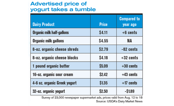 Dairy Food Chart