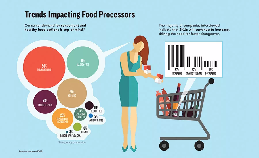Dfx0617 factsstats trends in food processing.webp?alt=dfx0617 factsstats trends in food processing