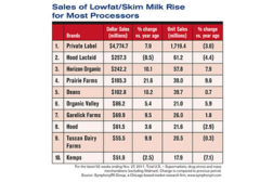 Skim Milk chart