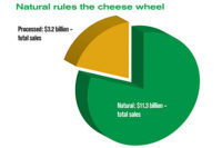 Natural vs Processed Cheese sales