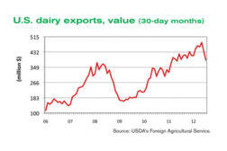 U.S. dairy exports value graph