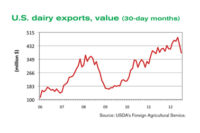 U.S. dairy exports value graph