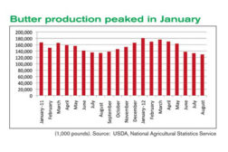 Butter production chart