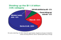Milk chart