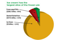 Frozen desserts chart