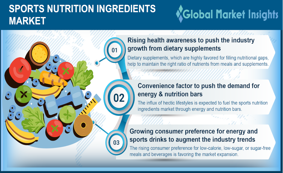 Global Market Insights: Sports nutrition market to grow significantly | Dairy Foods