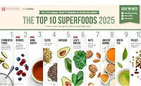 What's Trending Graphic in Nutrition Gut health a huge importance for consumers
