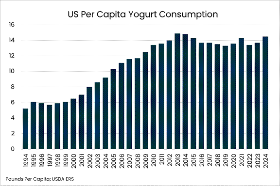A graph of a number of yogurt consumption
AI-generated content may be incorrect.