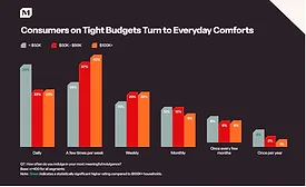 Research suggests consumers want more indulgence
