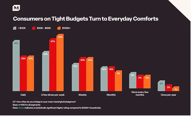 Method1.jpg Research suggests consumers want more indulgence