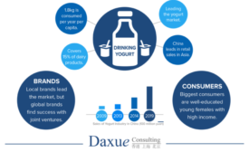Daxue Consulting analysis of yogurt market in China
