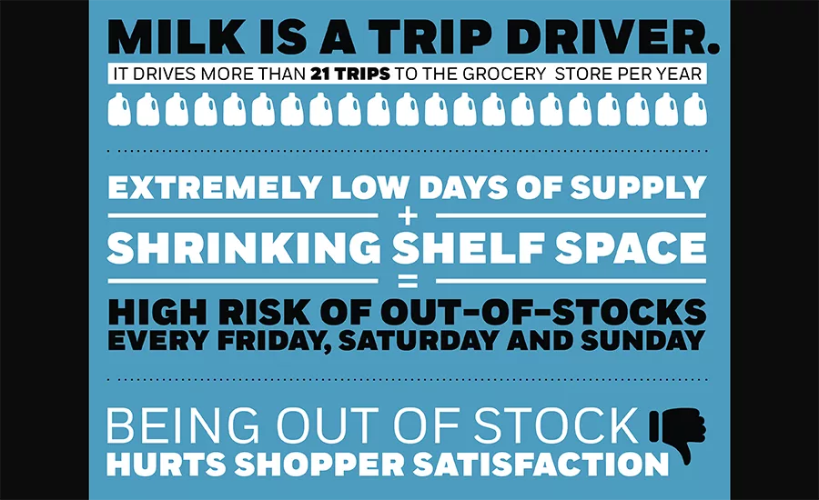 MilkPEP research with Willard Bishop and Prime Consulting
