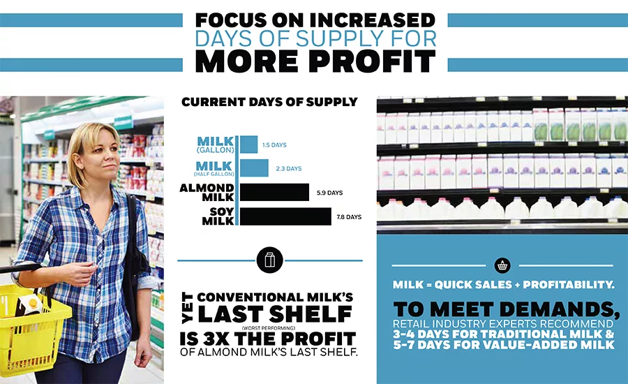 MilkPEP research with Willard Bishop and Prime Consulting