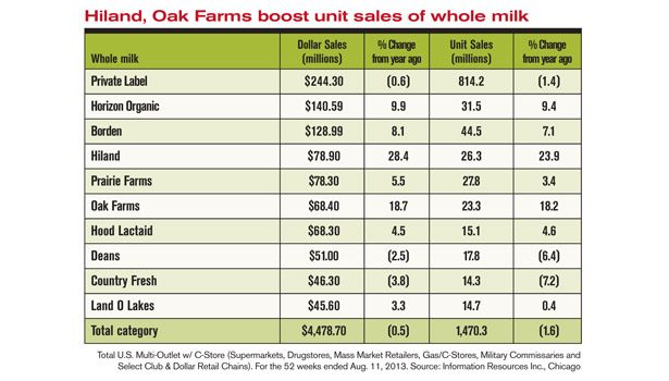 Dairy Milk Price Chart