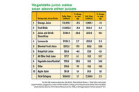 Vegetable juice sales vs. fruit juices