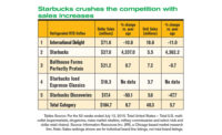 Refrigerated tea and coffee sales see a boost