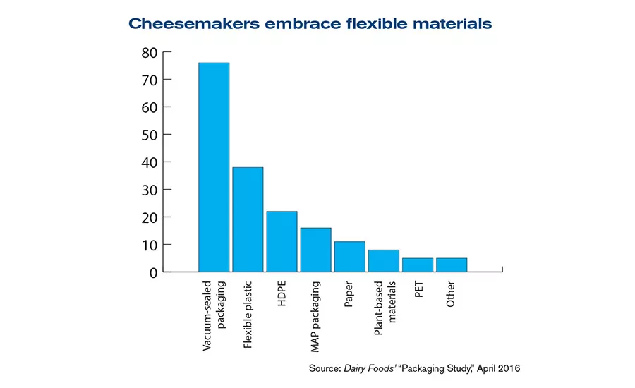 Flexible packaging offers functionality for dairy processors