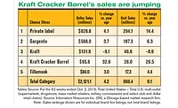 cheese sales