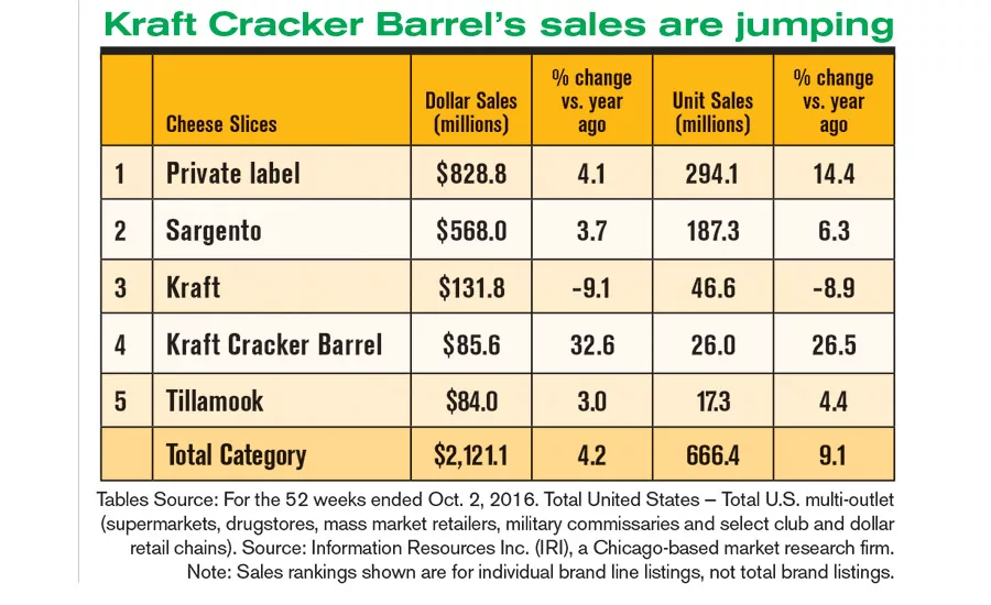 cheese sales