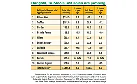 milk sales