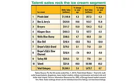 ice cream sales
