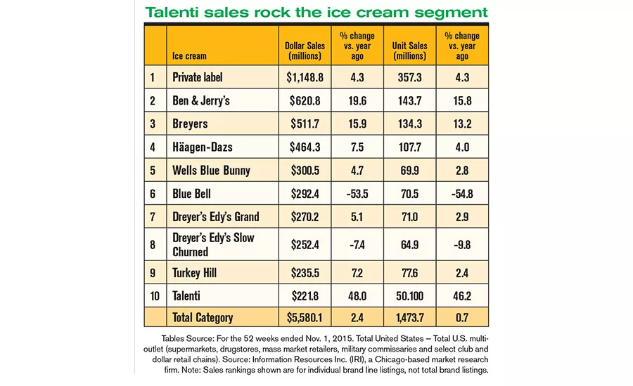 ice cream sales