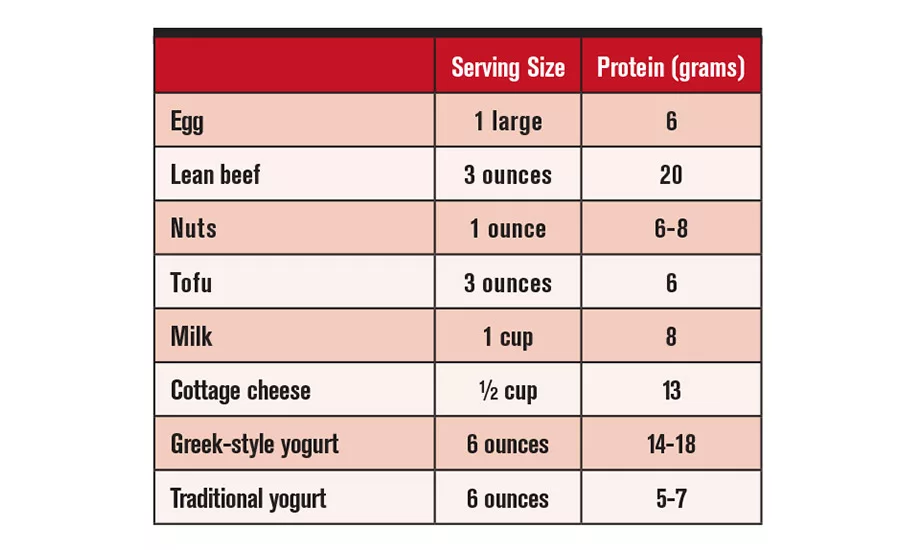 protein in dairy foods