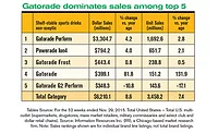 Energy and sports drink sales are jumping