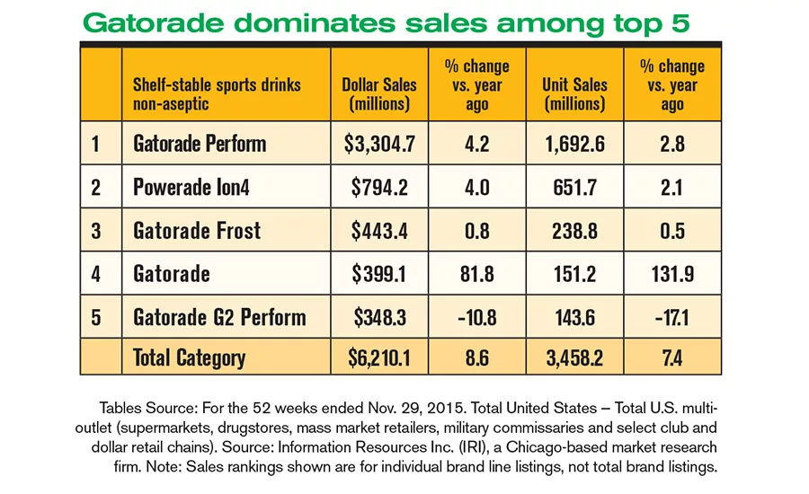 Energy and sports drink sales are jumping