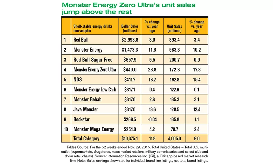 Energy and sports drink sales are jumping