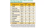 Energy and sports drink sales are jumping