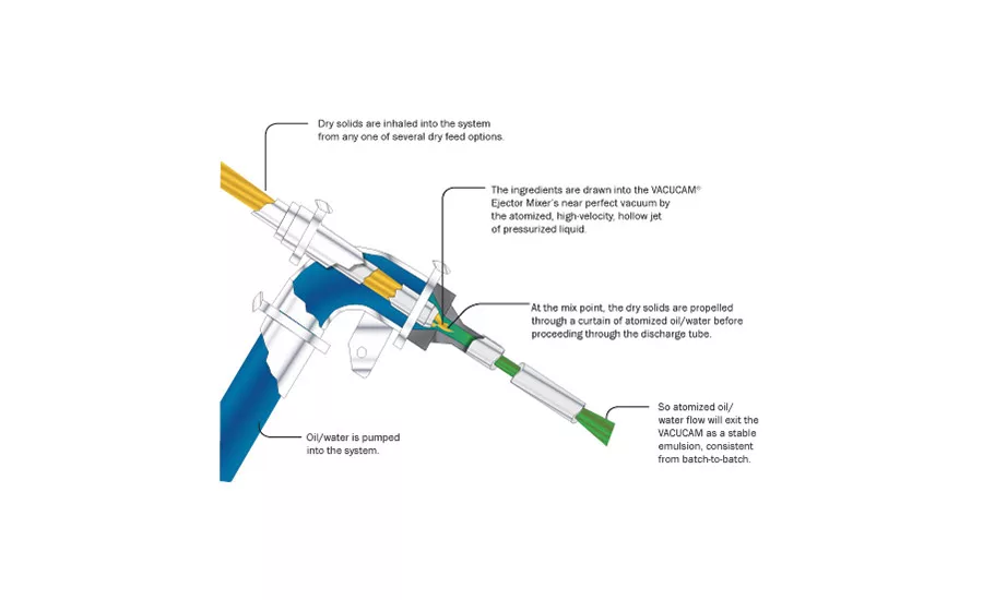 New mixing and blending equipment offers efficiency, consistency for the dairy industry