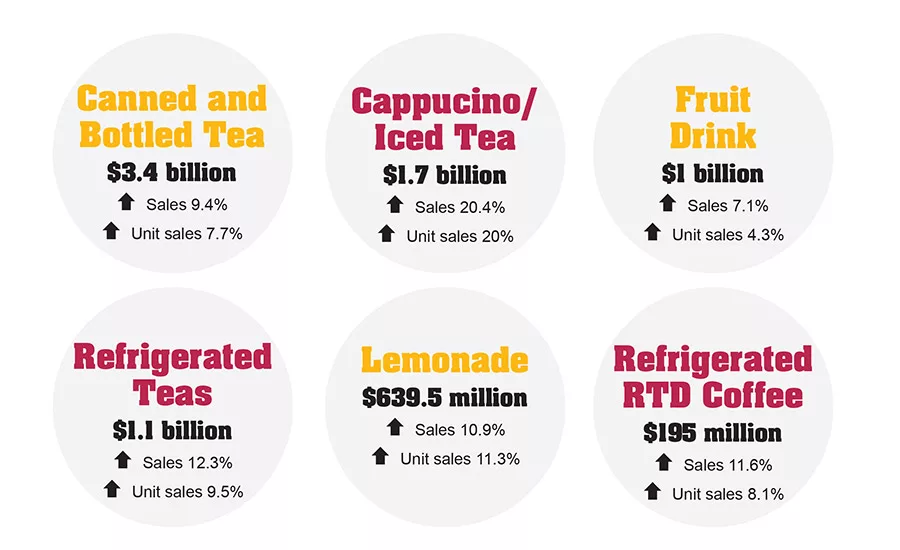 Tea, coffee and juice products challenge milk sales 