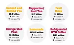 Tea, coffee and juice products challenge milk sales 