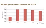 State of the Industry 2016: U.S. butter processors see sales, units increase