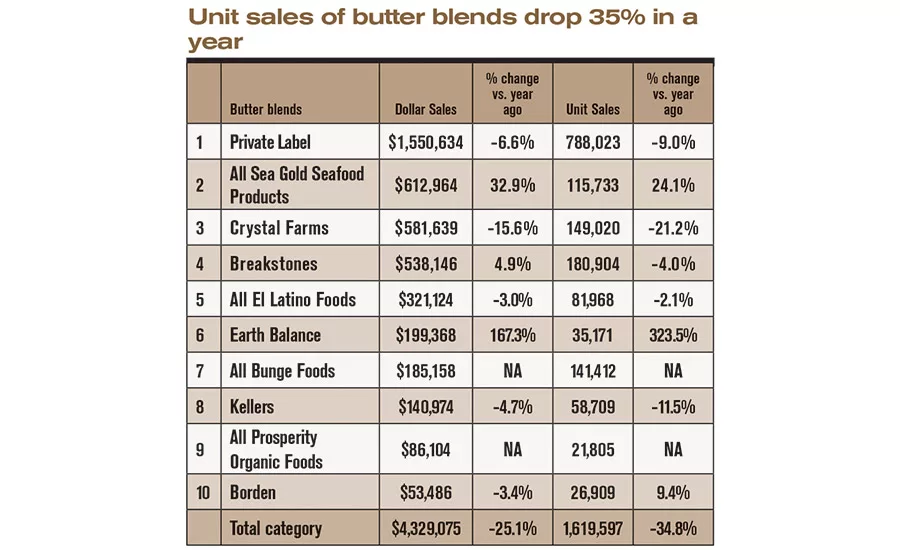 State of the Industry 2016: U.S. butter processors see sales, units increase