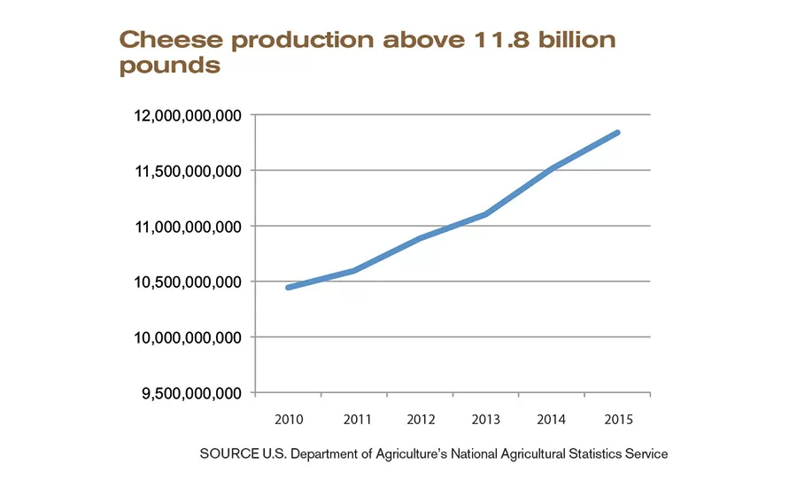 State of the Industry 2016: Convenience boosts the cheese category