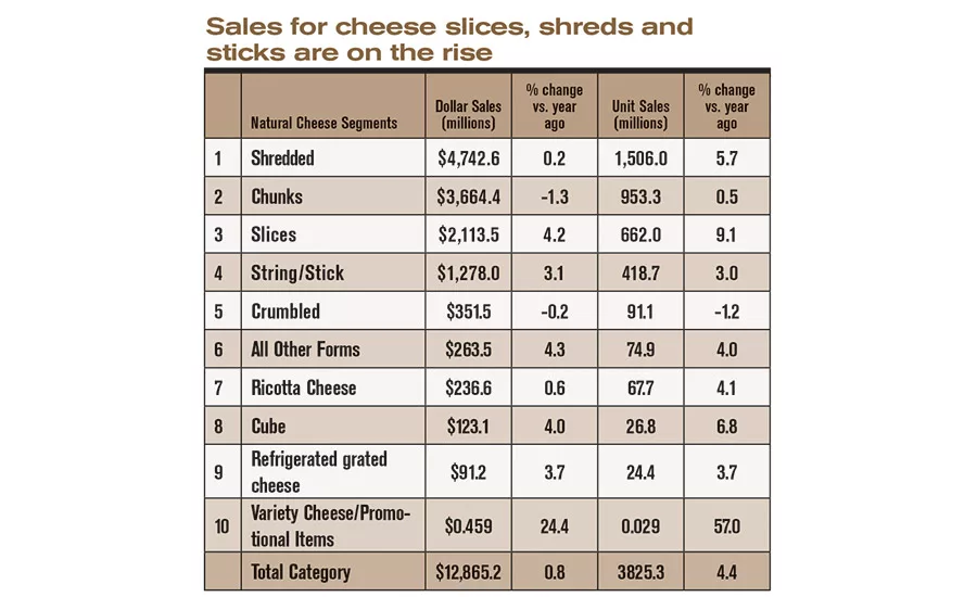 State of the Industry 2016: Convenience boosts the cheese category