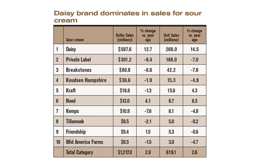 State of the Industry 2016: Cultured dairy is primed for success