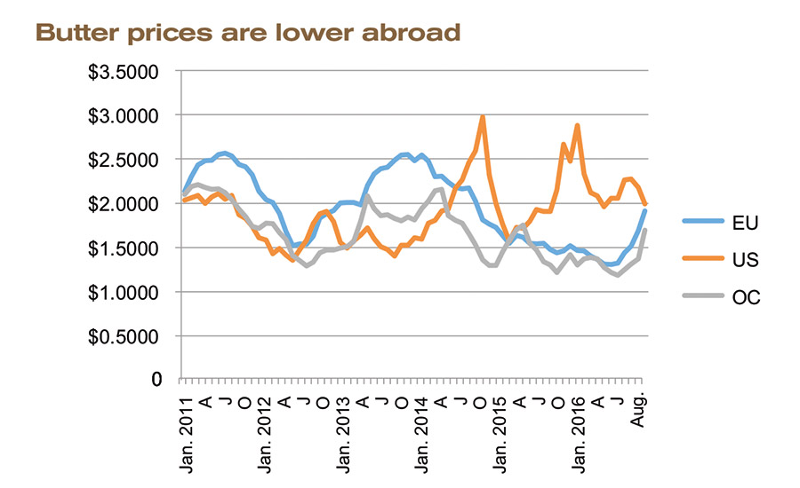 Dairy Prices Chart