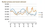 State of the Industry 2016: It’s a buyer’s market for dairy ingredients