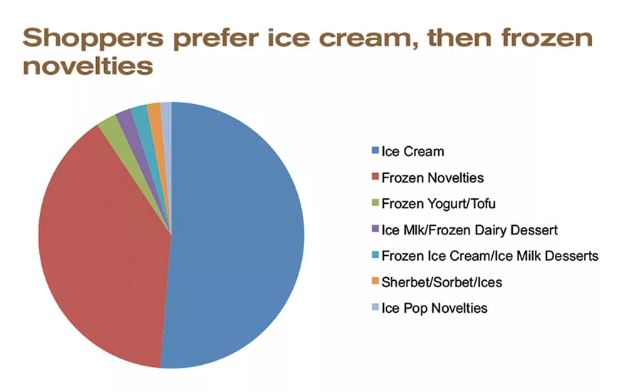 State of the Industry 2016: Ice cream makers are producing, selling more