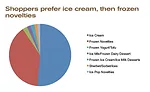 State of the Industry 2016: Ice cream makers are producing, selling more